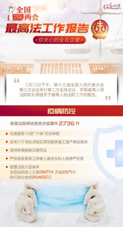 【图解动画】2020最高法工作报告 你关心的全在这里