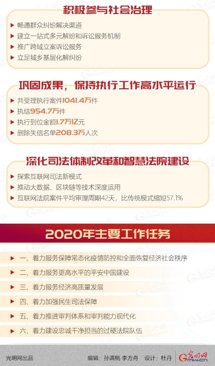 【图解动画】2020最高法工作报告 你关心的全在这里